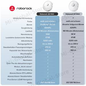 roborock Saugroboter Q8 MAX, 59,00 W, mit DuoRoller-Bürste, 5500 Pa Saugkraft, No-Go-Zonen, Reinigung entlang der Bodenlinie, 3D-Zeichnung/mehrere Reinigungsstufen, Alexa & App Connect(Q7 max Aktualisierung) 